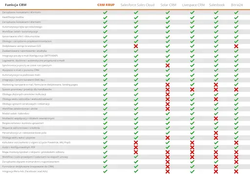 Zestawienie wybranych funkcji